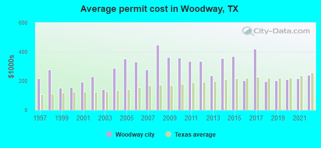 Average permit cost in Woodway, TX