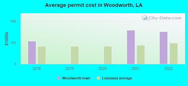 Average permit cost in Woodworth, LA