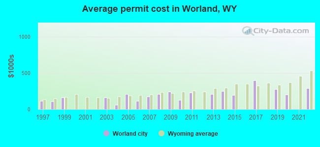 Average permit cost in Worland, WY