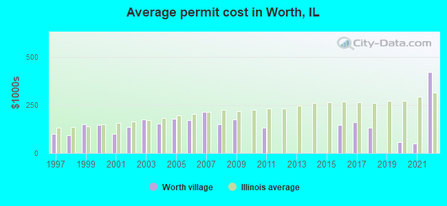 Average permit cost in Worth, IL