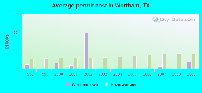 Average permit cost in Wortham, TX