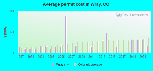 Average permit cost in Wray, CO
