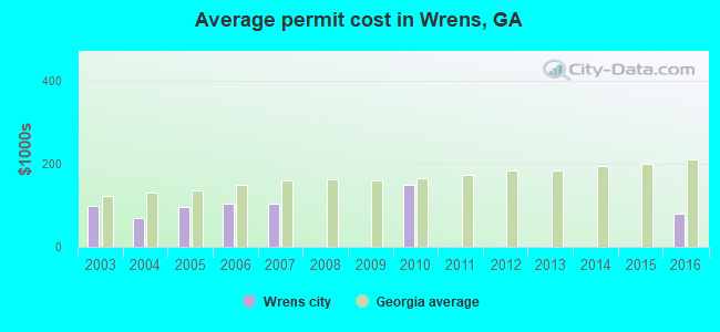 Average permit cost in Wrens, GA