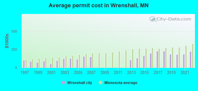 Average permit cost in Wrenshall, MN