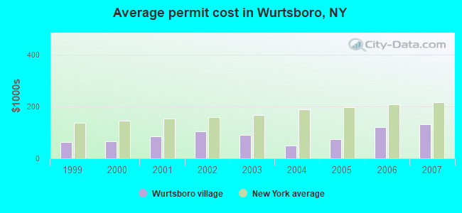 Average permit cost in Wurtsboro, NY