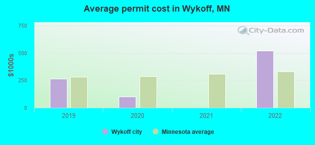 Average permit cost in Wykoff, MN
