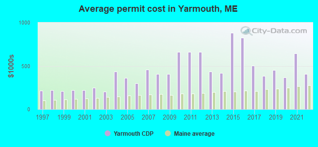 Average permit cost in Yarmouth, ME