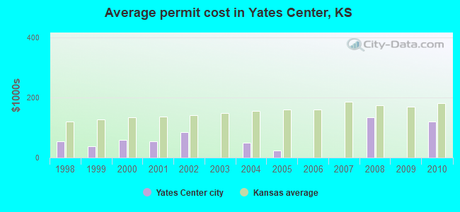 Average permit cost in Yates Center, KS