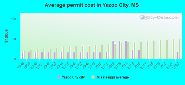 Average permit cost in Yazoo City, MS