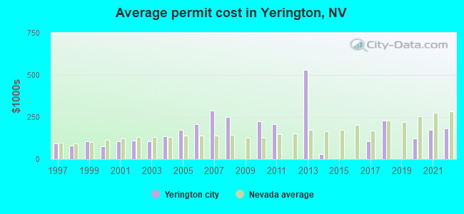 Average permit cost in Yerington, NV