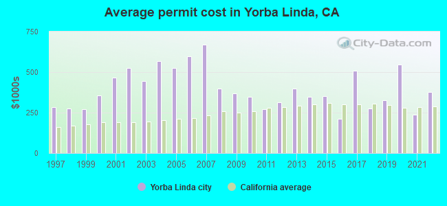 Average permit cost in Yorba Linda, CA