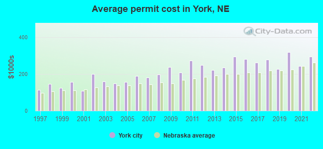 Average permit cost in York, NE