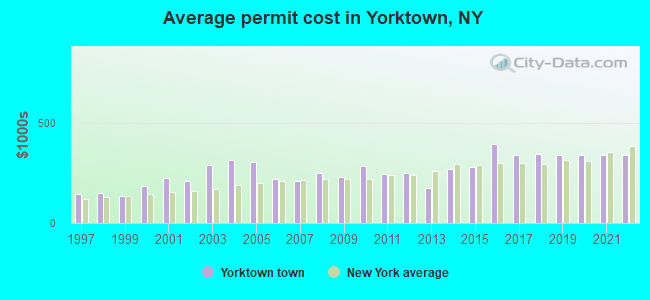 Average permit cost in Yorktown, NY