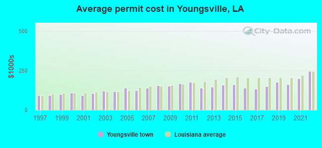 Average permit cost in Youngsville, LA