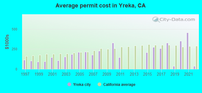 Average permit cost in Yreka, CA