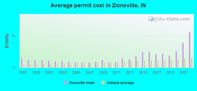 Average permit cost in Zionsville, IN