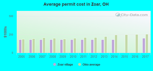 Average permit cost in Zoar, OH