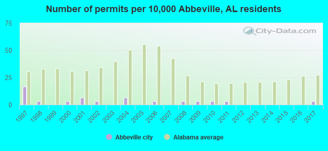 Number of permits per 10,000 Abbeville, AL residents