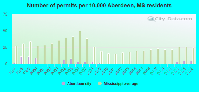 Number of permits per 10,000 Aberdeen, MS residents