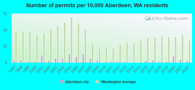 Number of permits per 10,000 Aberdeen, WA residents