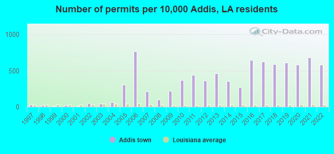 Number of permits per 10,000 Addis, LA residents