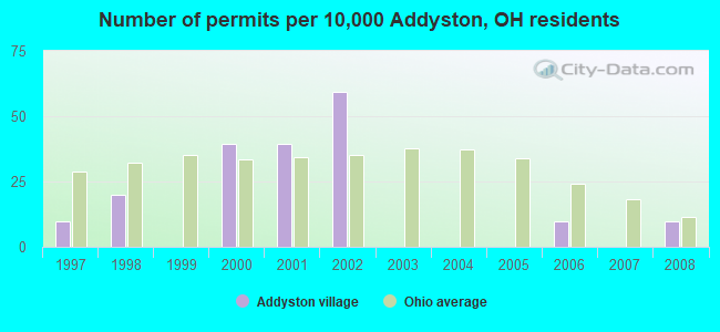 Number of permits per 10,000 Addyston, OH residents