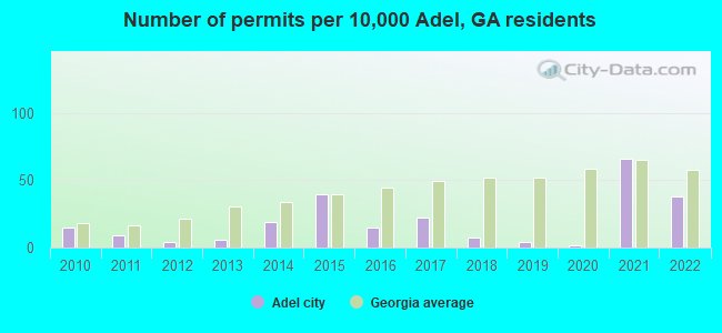 Number of permits per 10,000 Adel, GA residents
