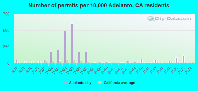 Number of permits per 10,000 Adelanto, CA residents
