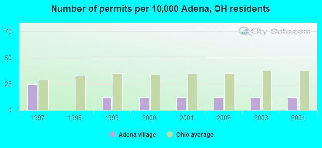 Number of permits per 10,000 Adena, OH residents