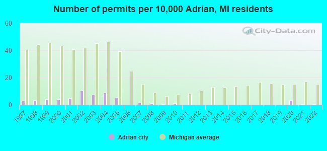 Number of permits per 10,000 Adrian, MI residents