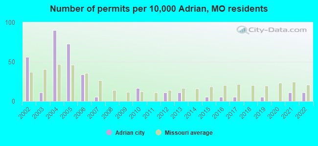 Number of permits per 10,000 Adrian, MO residents