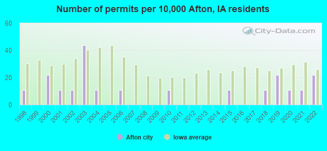 Number of permits per 10,000 Afton, IA residents