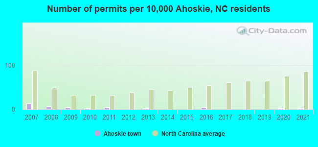Number of permits per 10,000 Ahoskie, NC residents