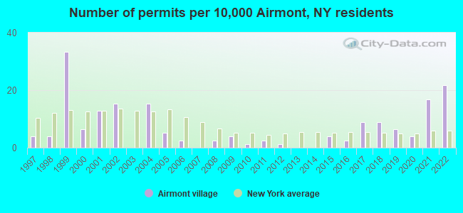 Number of permits per 10,000 Airmont, NY residents