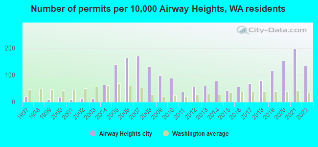 Number of permits per 10,000 Airway Heights, WA residents