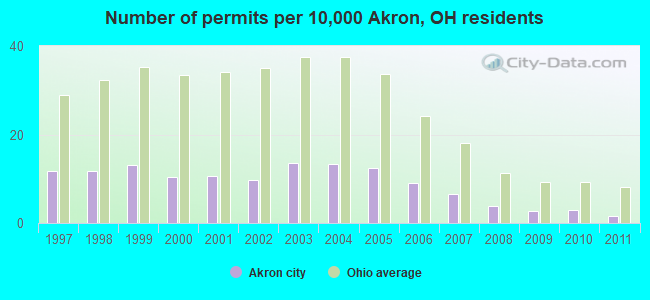 Number of permits per 10,000 Akron, OH residents