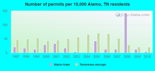 Number of permits per 10,000 Alamo, TN residents