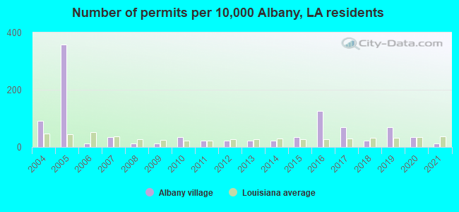 Number of permits per 10,000 Albany, LA residents