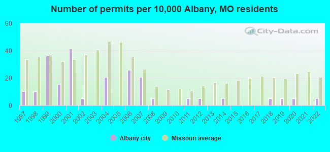 Number of permits per 10,000 Albany, MO residents