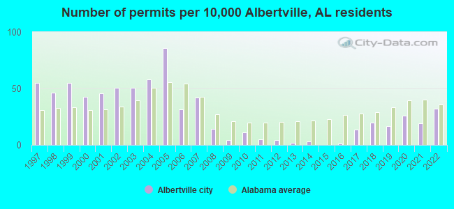Number of permits per 10,000 Albertville, AL residents