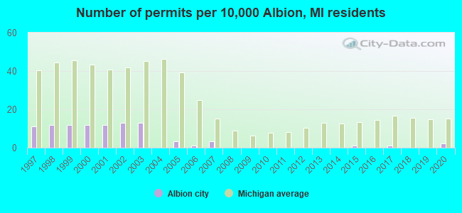 Number of permits per 10,000 Albion, MI residents