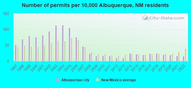Number of permits per 10,000 Albuquerque, NM residents