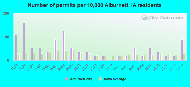 Number of permits per 10,000 Alburnett, IA residents