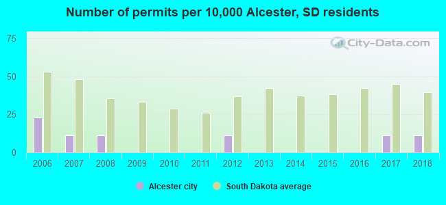 Number of permits per 10,000 Alcester, SD residents