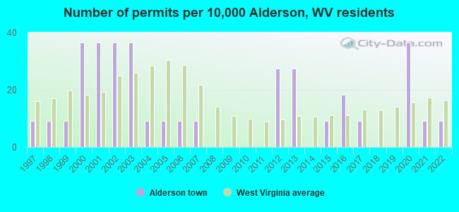 Number of permits per 10,000 Alderson, WV residents