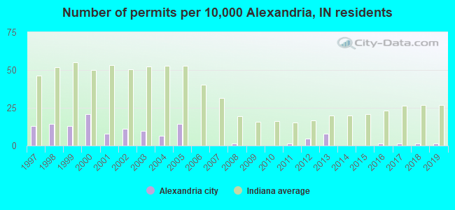 Number of permits per 10,000 Alexandria, IN residents