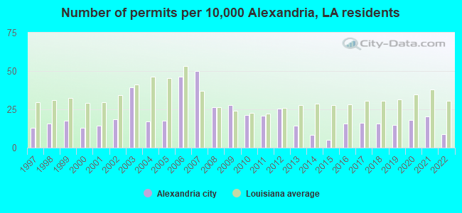 Number of permits per 10,000 Alexandria, LA residents