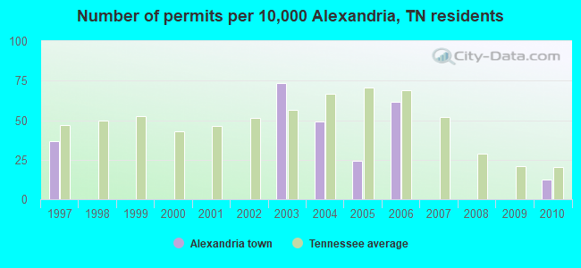 Number of permits per 10,000 Alexandria, TN residents