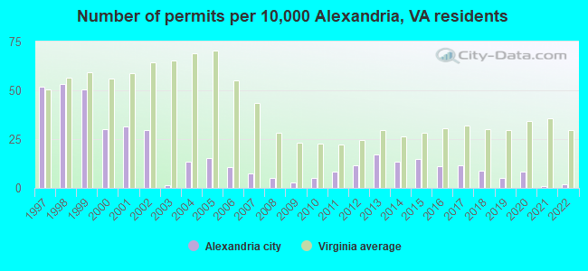 Number of permits per 10,000 Alexandria, VA residents