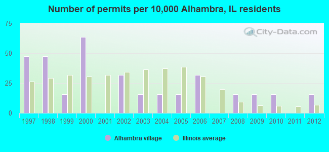 Number of permits per 10,000 Alhambra, IL residents